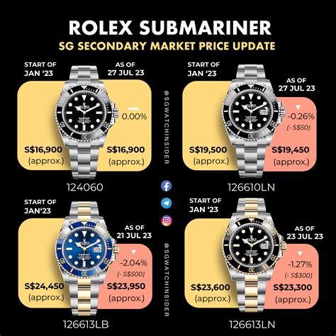 market rolex|why are rolex prices dropping.